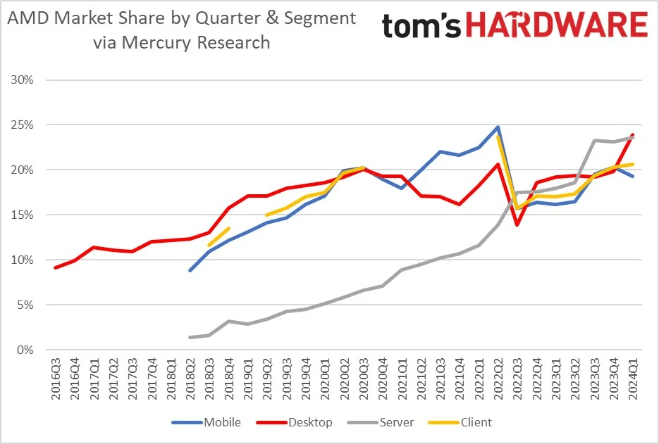 Market Share